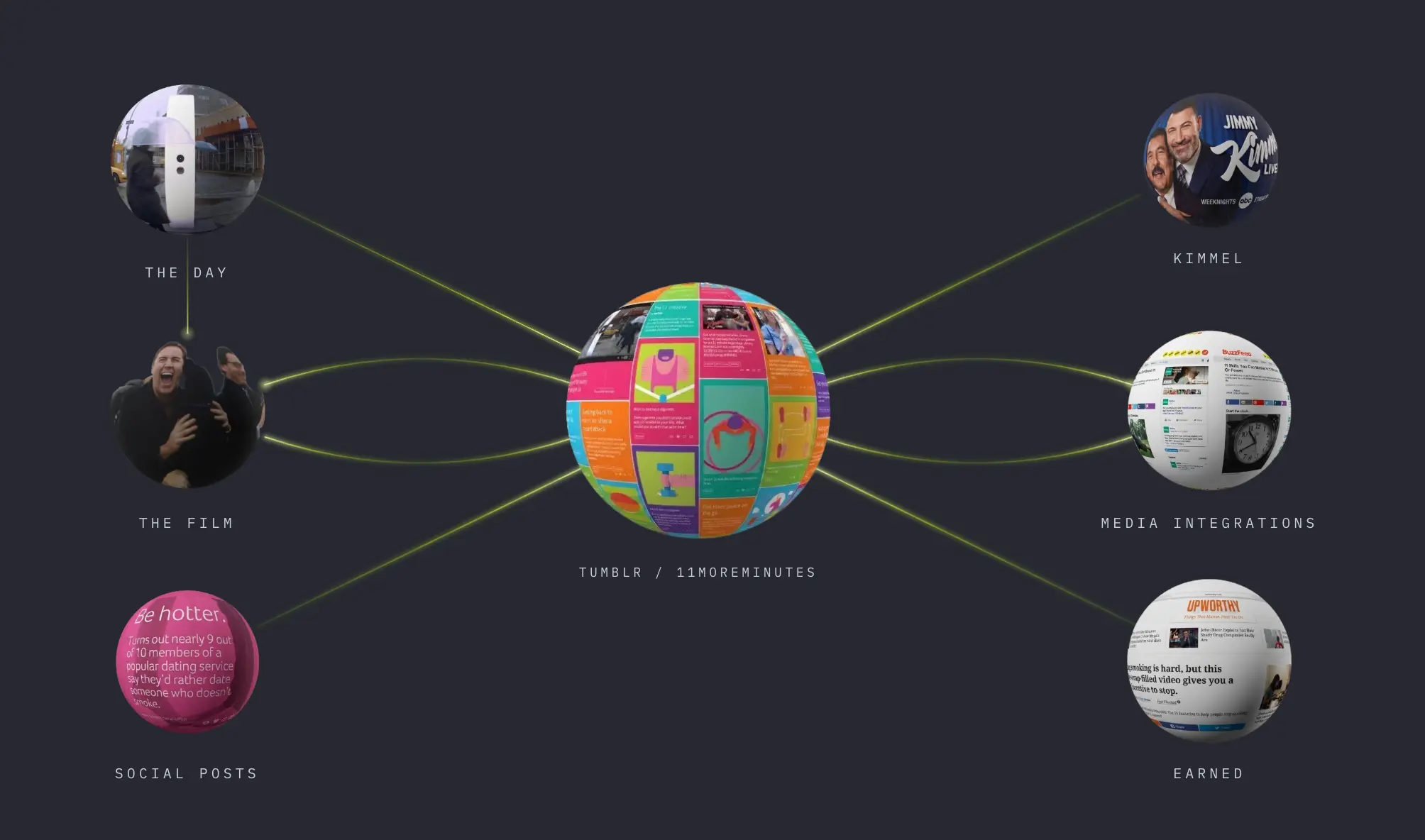 The Machine 11 content ecosystem: the day, the film, social, Kimmel, media integrations and earned media feeding the Tumblr hub